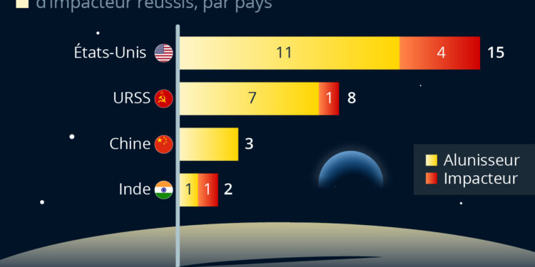 L’Inde devient la quatrième puissance lunaire