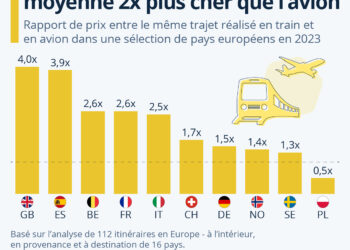 Transports : le train coûte en moyenne 2 fois plus cher que l’avion en Europe