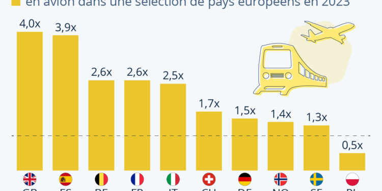 Transports : le train coûte en moyenne 2 fois plus cher que l’avion en Europe