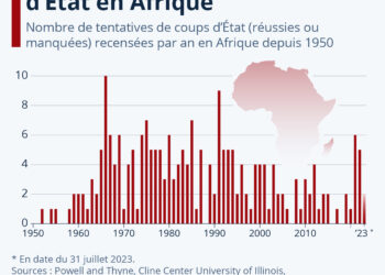 Recrudescence des coups d’États en Afrique
