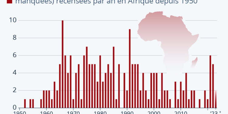 Recrudescence des coups d’États en Afrique