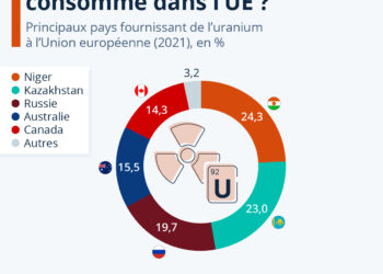 D’où provient l’uranium consommé dans l’Union européenne ?