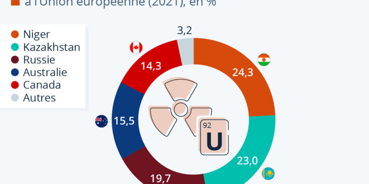 D’où provient l’uranium consommé dans l’Union européenne ?