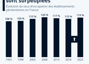 Les prisons françaises sont surpeuplées