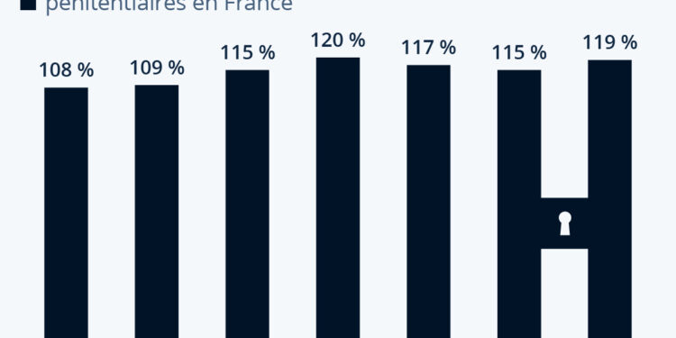Les prisons françaises sont surpeuplées