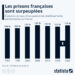 Les prisons françaises sont surpeuplées