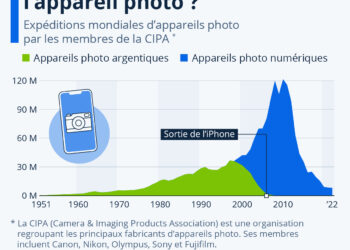 Le smartphone a-t-il tué l’appareil photo ?