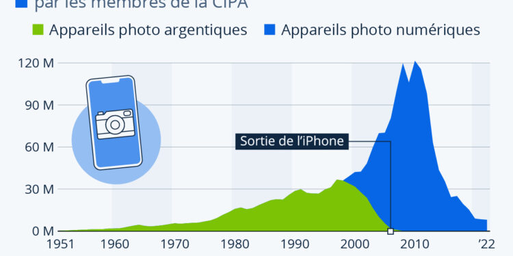 Le smartphone a-t-il tué l’appareil photo ?
