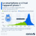 Le smartphone a-t-il tué l’appareil photo ?