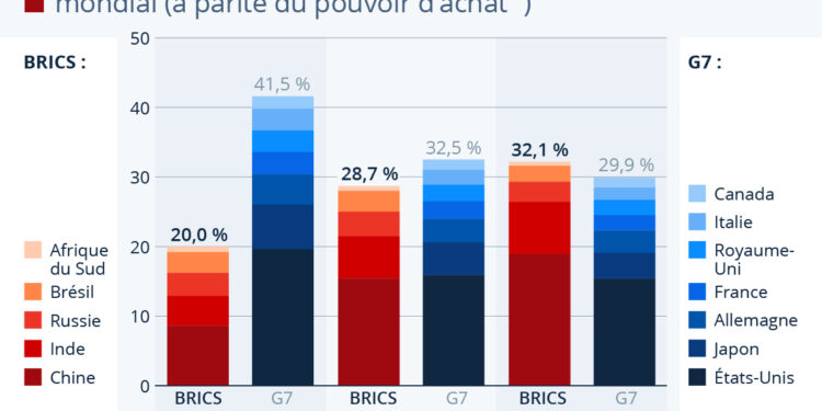 Économie : le poids grandissant des BRICS
