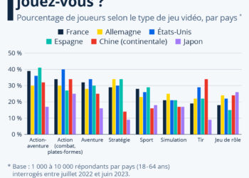 À quels genres de jeux vidéo jouez-vous ?