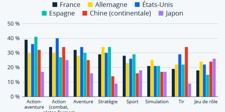 À quels genres de jeux vidéo jouez-vous ?