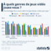À quels genres de jeux vidéo jouez-vous ?