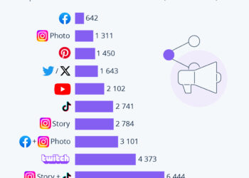 Quelles sont les plateformes les plus lucratives pour les influenceurs ?