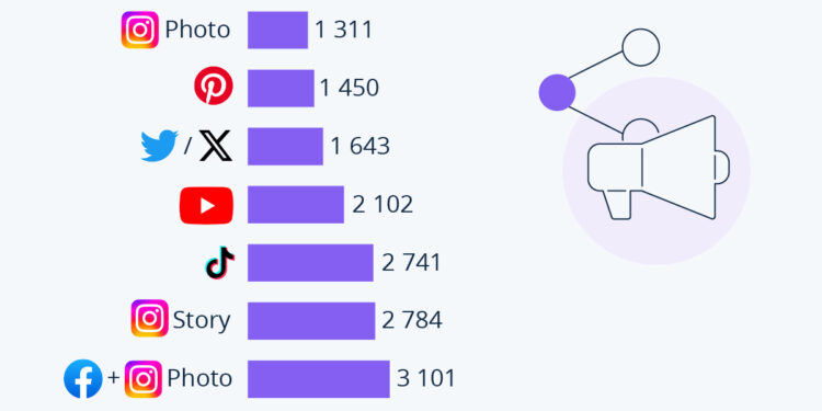 Quelles sont les plateformes les plus lucratives pour les influenceurs ?