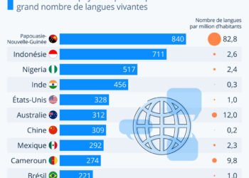 Les pays où l’on parle le plus de langues