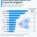 Les pays où l’on parle le plus de langues
