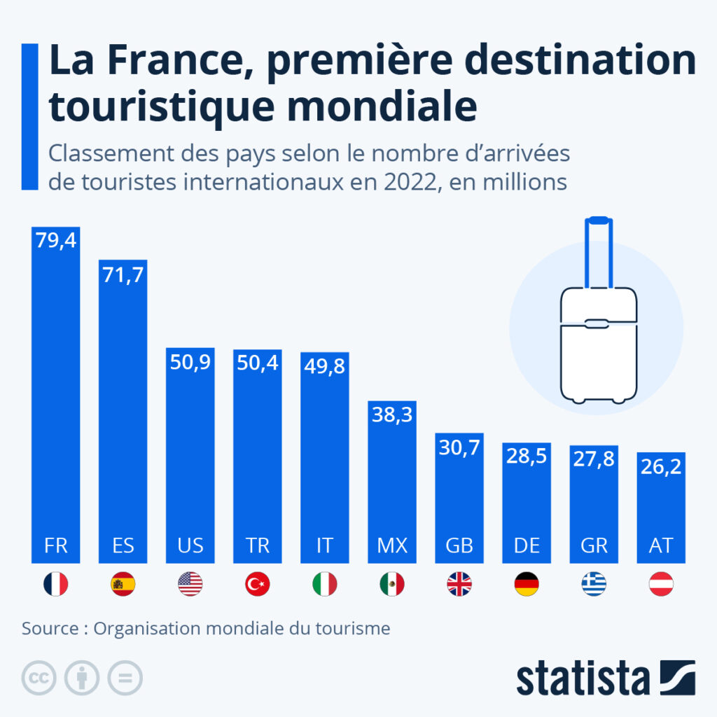 La Thaïlande accueille 22 millions de visiteurs internationaux en dix mois, International