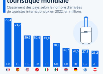 La France, première destination touristique mondiale