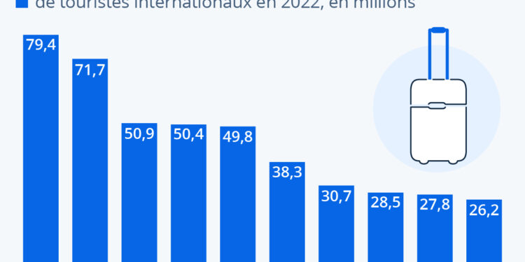 La France, première destination touristique mondiale