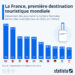 La France, première destination touristique mondiale