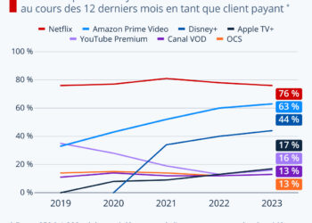 Quelles sont les plateformes VOD les plus utilisées en France ?