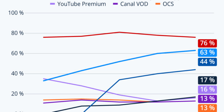 Quelles sont les plateformes VOD les plus utilisées en France ?
