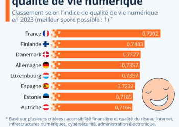 La France à la pointe de la qualité de vie numérique