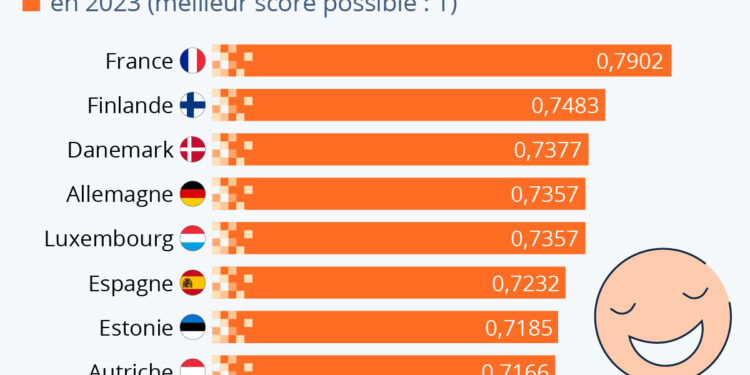 La France à la pointe de la qualité de vie numérique