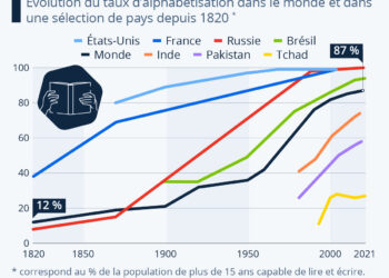Où en est l’alphabétisation dans le monde ?