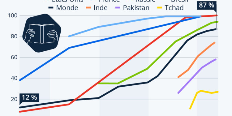 Où en est l’alphabétisation dans le monde ?