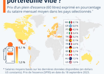 Combien pèse un plein d’essence dans le budget des automobilistes ?