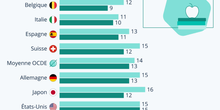 Rentrée scolaire : combien d’élèves par professeur dans les pays de l’OCDE ?