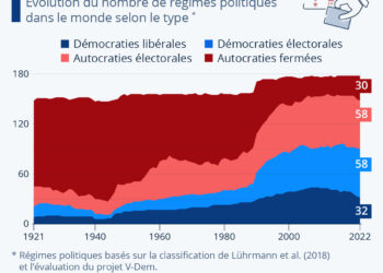 La démocratie en recul dans le monde