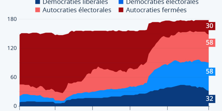 La démocratie en recul dans le monde