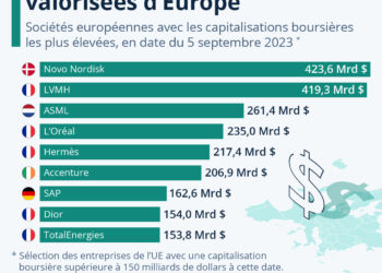 Les entreprises les mieux valorisées d’Europe