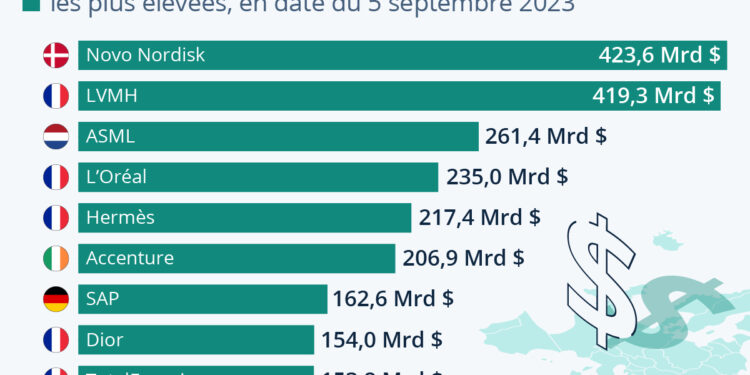 Les entreprises les mieux valorisées d’Europe