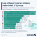 Les entreprises les mieux valorisées d’Europe