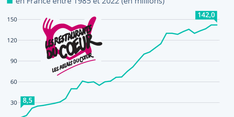 Les Restos du Cœur distribuent toujours plus de repas