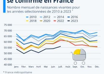 La chute de la natalité se confirme en France