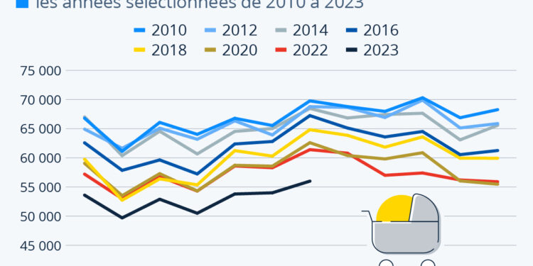 La chute de la natalité se confirme en France
