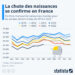 La chute de la natalité se confirme en France