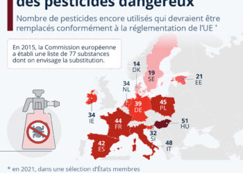 La lente substitution des pesticides dangereux