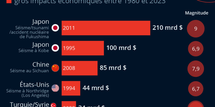 L’impact économique des tremblements de terre