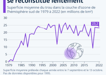 La couche d’ozone se reconstitue lentement mais sûrement