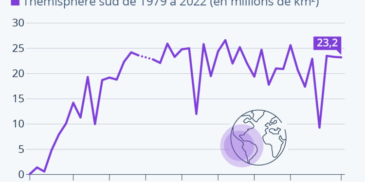 La couche d’ozone se reconstitue lentement mais sûrement