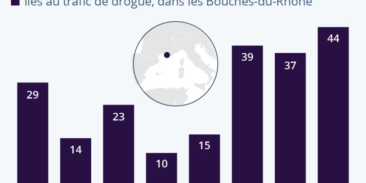 Triste record de victimes du narcobanditisme à Marseille
