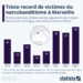 Triste record de victimes du narcobanditisme à Marseille
