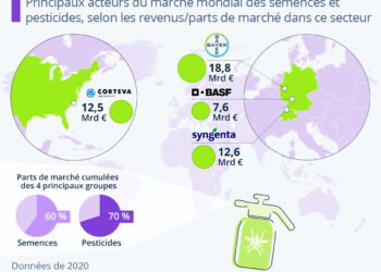 L’oligopole de l’agrochimie