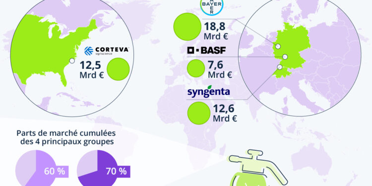 L’oligopole de l’agrochimie